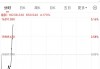 美股涨了，又跌回去了！发生了什么？