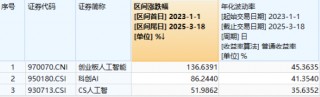 今晚起，AI大事密集登场！CPO概念股抢跑，新易盛直线飙升超8%，创业板人工智能ETF华宝（159363）连涨三日！