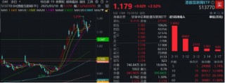 小米财报来袭，阿里大消息！港股互联网ETF（513770）飙涨2.5%，近20日大举吸金超9亿元