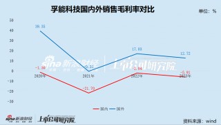 孚能科技上市近5年从未盈利 累亏44亿后再次谋划易主 一场火灾引发信誉危机 市值蒸发400亿