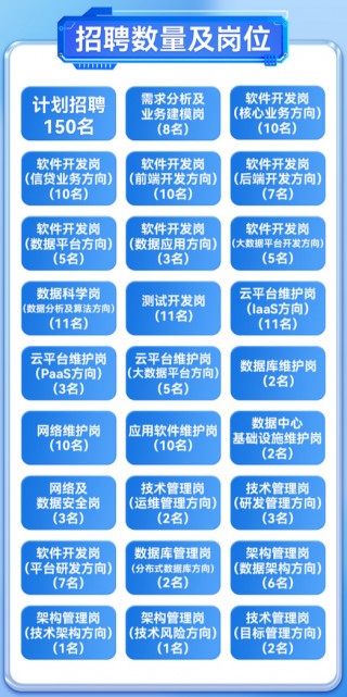 四川农商联合银行信息科技部计划面向社会 *** 科技人才150名 年龄需35周岁及以下
