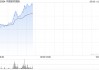 中软国际盘中涨超5% 美银证券给予“买入”评级