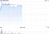 思摩尔国际盘中涨超4% HNB业务展现强劲的发展动能与盈利潜力