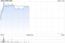 思摩尔国际盘中涨超4% HNB业务展现强劲的发展动能与盈利潜力