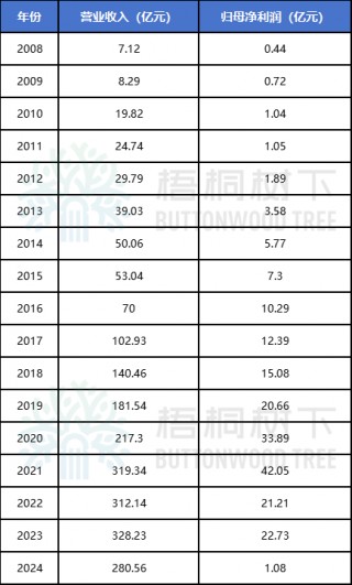 东方雨虹净利润1亿，分红44亿！