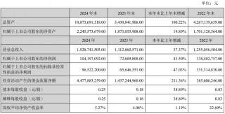 A股2024年年报大幕拉开！两家创业板公司率先“报喜”