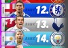 英超排名排行榜(英超排行榜2021)