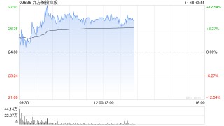 九方智投控股现涨逾11% 机构称线上获客能力突出券商或平台更受益