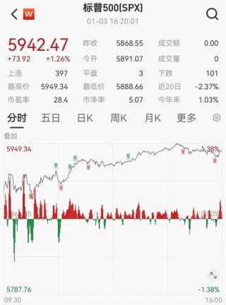 突然爆发！纳指猛涨，中概股飘红！特朗普大消息