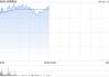 黄金股早盘集体高开 赤峰黄金涨逾7%山东黄金涨逾4%