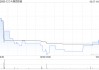 EDA集团控股拟出资不超过1亿元参设基金