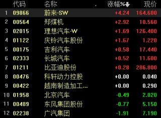 新能源车板块走高小鹏汽车涨超6%的简单介绍