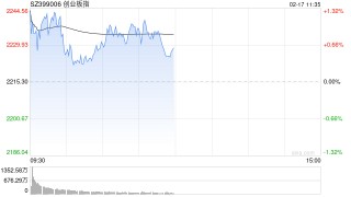 午评：创指半日涨0.61% 智能医疗概念延续涨势