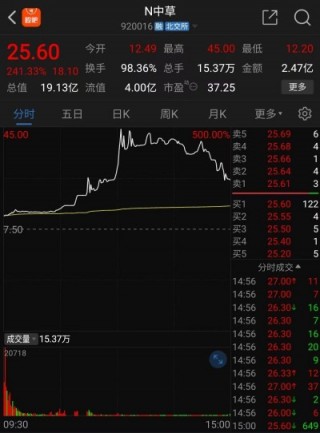 换手率98.36%！北交所香料之一股上市首日大涨241.33%，节后怎么走市场吵翻了！