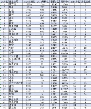 大成基金近10年非货规模增长1644亿元增长率283%，排名从第11名下降至第24名