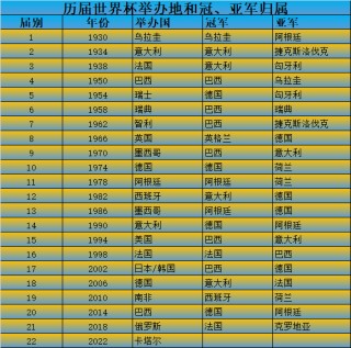 历届世界杯冠军一览表(历届世界杯冠军一览表最新)