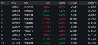 A股震荡回调！有色金属走强，有色龙头ETF盘中上探2.51%！国防军工逆市活跃，国防军工ETF（512810）摸高3.2%