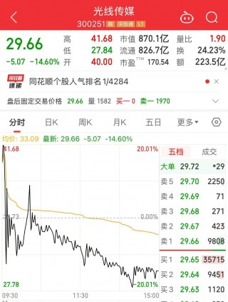 还在涨！《哪吒2》进入全球前九！光线传媒股价巨震40%！ *** 出现“枪版”《哪吒2》，有的仅卖1.9元