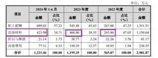 科创板IPO企业盘点：汉邦科技研发费用连续大增刚过及格线 材料费占比偏高背后疑点多