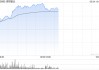 铜业股午前多数走高 洛阳钼业涨逾11%江西铜业股份涨逾5%