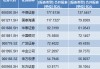 11家券商一季度净利翻番：9家利润超20亿，国泰海通居首