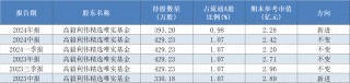 年报透露谁是私募“新宠”，26家上市公司被新买入超亿元