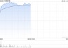 中国财险盘中涨近5% 一季度纯利同比增长92.7%