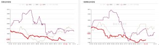 双焦：冬储行情该怎么走