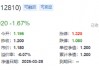 业绩“黑天鹅”，中航重机跌停！国防军工ETF（512810）放量7连跌，3月仍有超额！机构：关注当下配置性价比