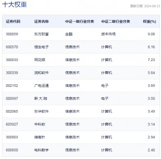 行业ETF风向标丨大金融爆发，金融科技ETF半日涨幅超5%