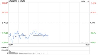 午评：创指半日跌近1% 机器人、大飞机概念逆势活跃