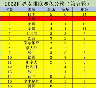 女排联赛积分榜排名(女排联赛积分榜排名降级队)