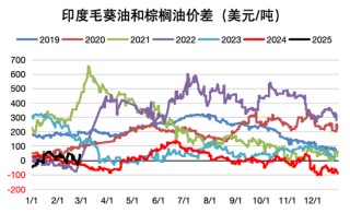 油脂：外围市场的压力