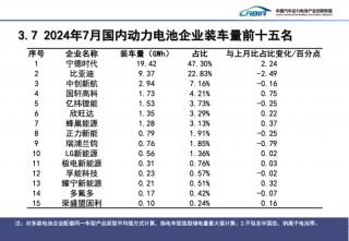 7月国内动力电池榜单出炉，比亚迪市占率创五个月新低