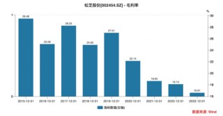 毛利率 *** 后，松芝股份“违规披露”“高管精准减持计划”又补一刀丨大A避雷针