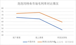 泡泡玛特海外营收暴涨10倍！韩籍高管文德一兼任联席COO分管亚太及欧洲业务