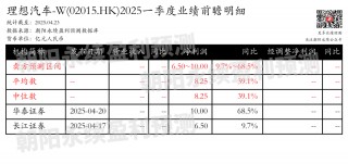 理想汽车-W：预测一季度净利润6.50~10.00亿元，同比增长9.7%~68.5%
