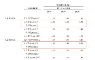 实探 | 涨价后老铺黄金不排队了 黄金界“爱马仕”含金量几何？