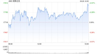 午盘：美股小幅上扬 纳指上涨0.3%