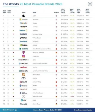 2025年Brand Finance全球500强榜单发布：宁德时代位列第102位