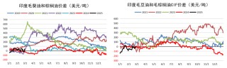 油脂：2月棕榈报告偏空，印度采购回升
