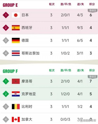 2022世界杯欧洲区预选赛积分榜(42022世界杯预选赛欧洲区积分榜)