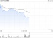 中国投融资一度飙涨1.5倍 公司探讨配售10亿港元新股