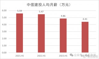 方正半年少了上千人！券商一哥人均月薪超6万，中金又涨了？