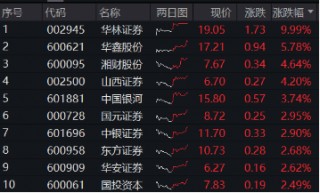 “旗手”尾盘发力！券商ETF（512000）放量收涨1.67%，华林证券封住涨停，东财再登A股之一！