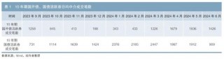 2024年金融债市场回顾与展望