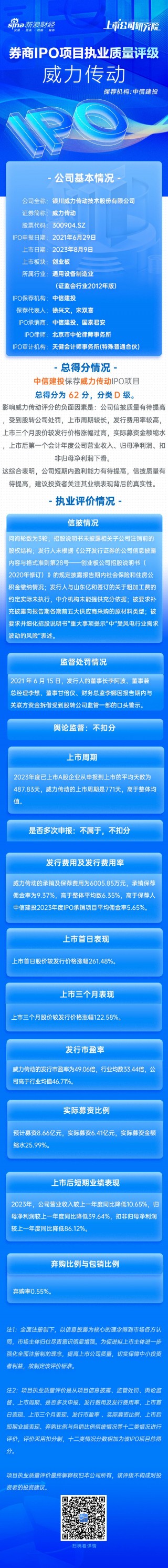 中信建投保荐威力传动IPO项目质量评级D级 上市首年扣非归母净利润大降近九成 排队周期超两年