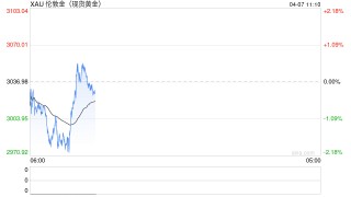 特朗普贸易政策引发市场动荡，黄金价格一度触及三周低点，后续价格将何去何从？