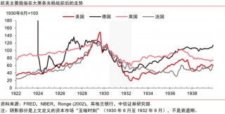 中信证券：美国大萧条时期的关税战与资产表现