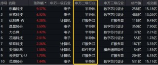 AI午后突围，“双创”人工智能率先反弹，589520逆市涨近1%！重磅利好突至，银行ETF（512800）全天活跃